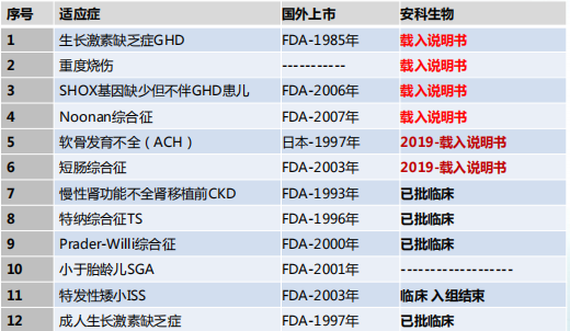 生长激素 适应症