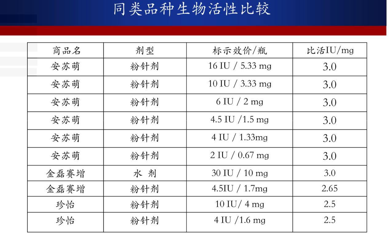 生长激素 比活性