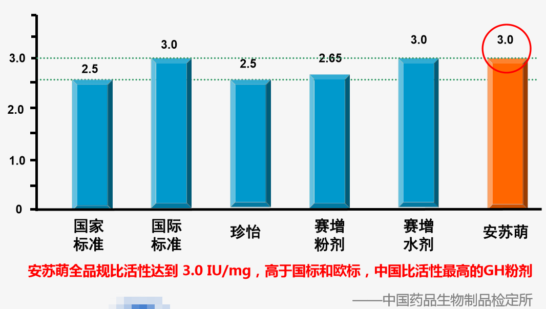 生长激素比活性