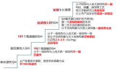 如何选择最适合的生长激素？了解这四点