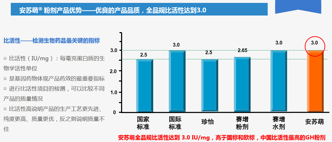 国内比活性最高的生长激素粉剂 ——安苏萌粉剂