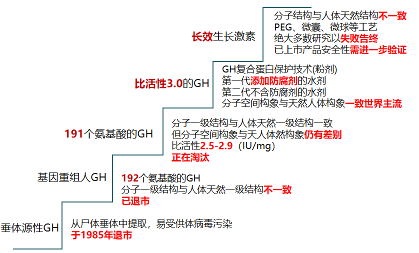 一起扒一扒生长激素的过去与现在