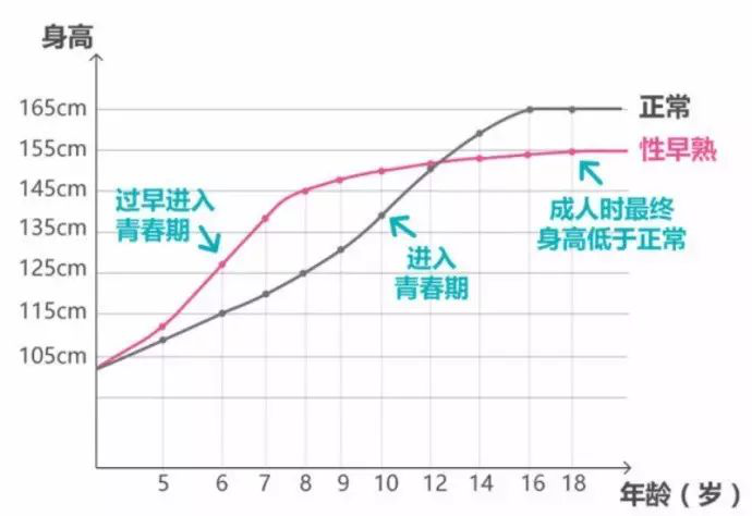 正确认识性早熟