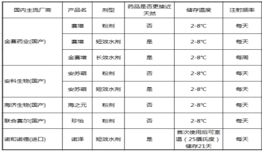 生长激素品牌哪个好