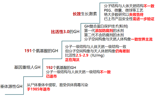 生长激素发展