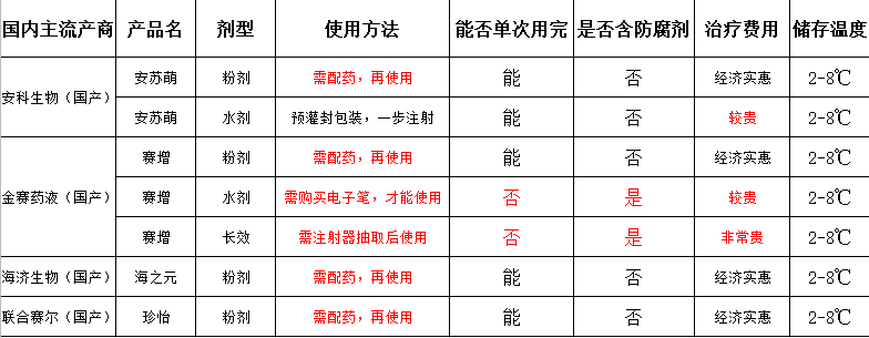 购买生长激素哪个品牌好