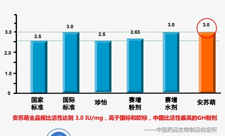 生长激素与比活性有什么关系？