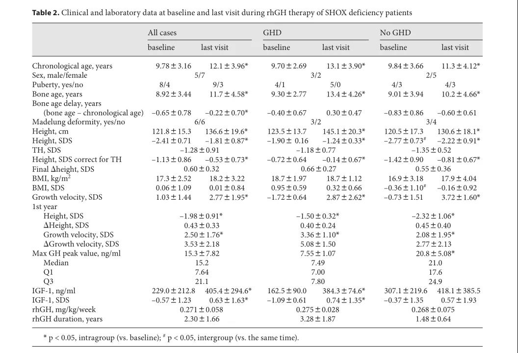 SHOX基因缺陷但不伴生长激素缺乏