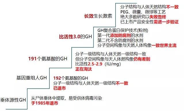 生长激素的剂型