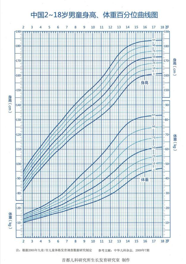男童身高曲线图