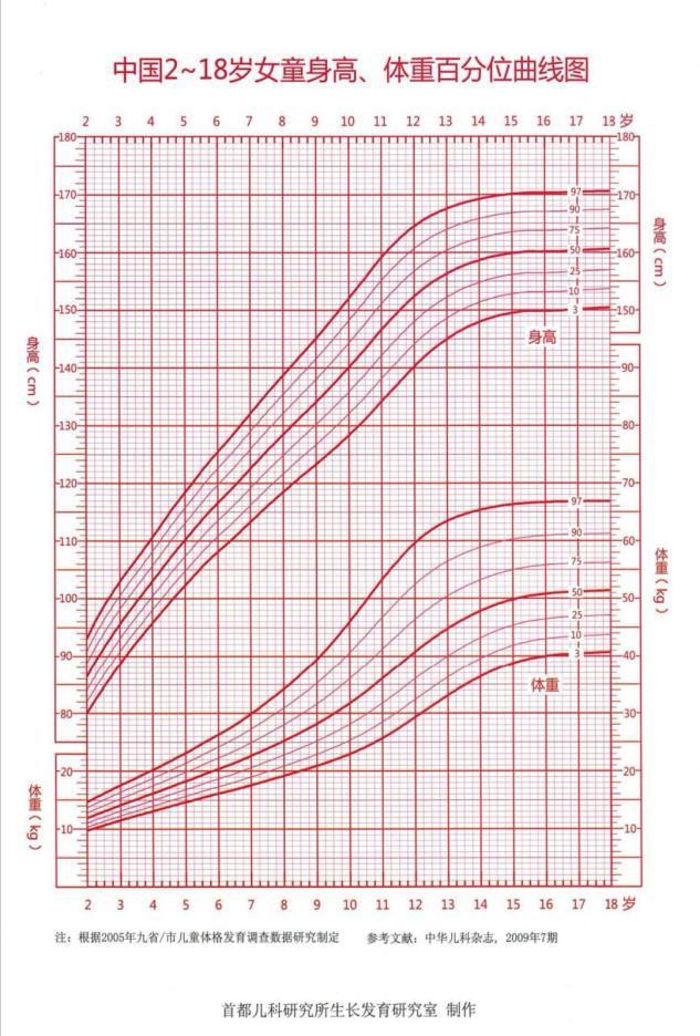 女童身高曲线图