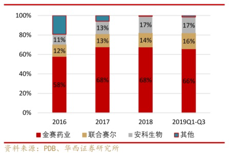 患者实际选择生长激素占比图