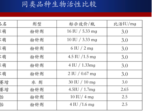 市面上生长激素比活性比对图