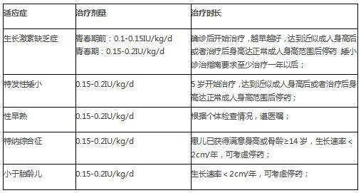   不同适应症的生长激素治疗剂量和治疗时长