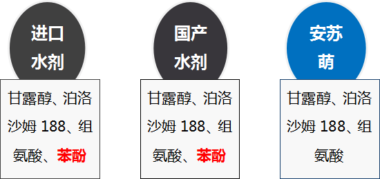 生长激素对比